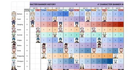 However, if you do 9 pulls or more in a row without getting a 4-star or better result, the game will take 'pity' on you. . Genshin spreadsheet